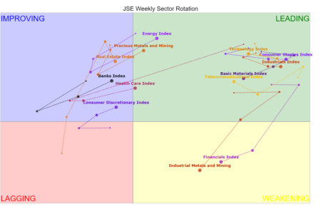 RRG_JSEindices_trailing4 RRG_JSEindices_trailing4